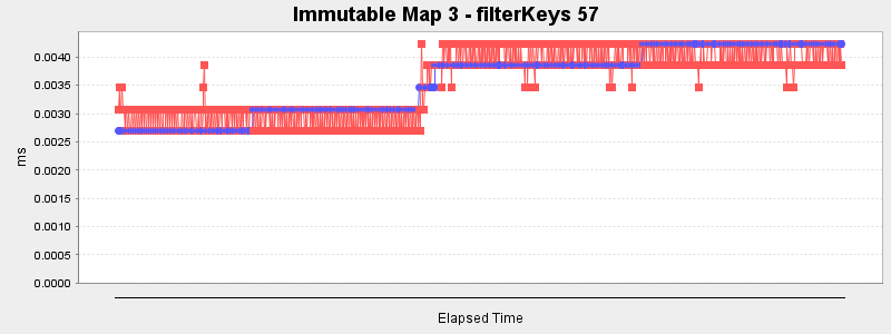 Immutable Map 3 - filterKeys 57